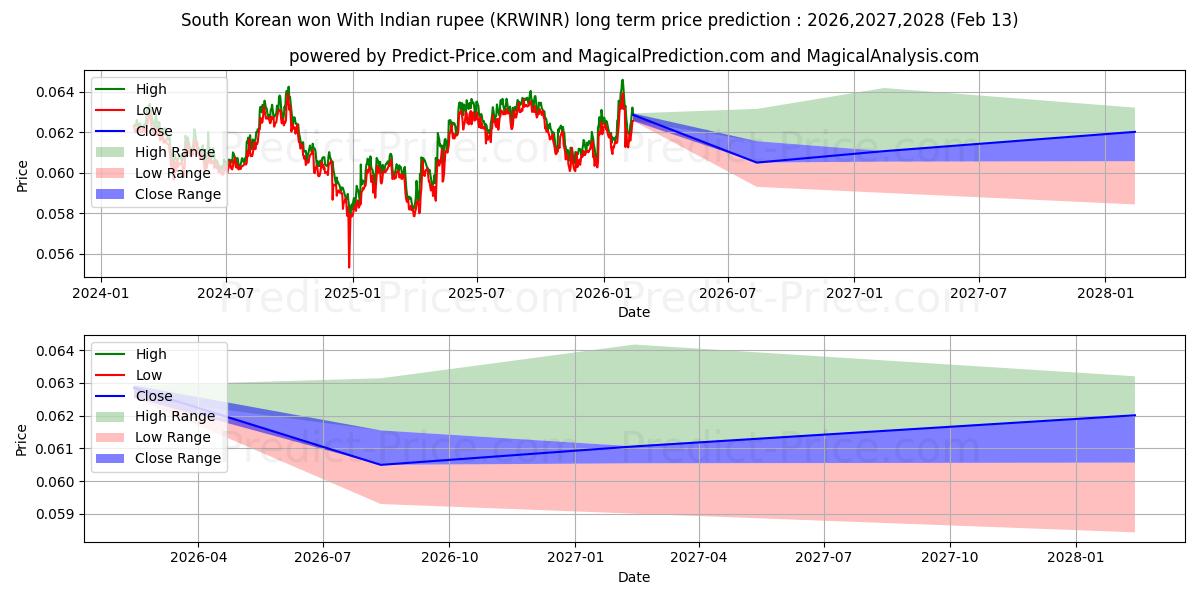 حداکثر و حداقل پیش‌بینی قیمت بلندمدت وون کره جنوبی با روپیه هند برای 2026,2027,2028