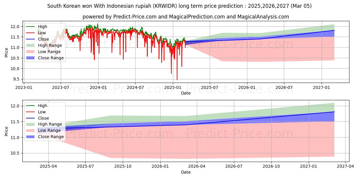 توقع أقصى وأدنى سعر طويل المدى لـ فاز كوريا الجنوبية بالروبية الإندونيسية في 2025,2026,2027