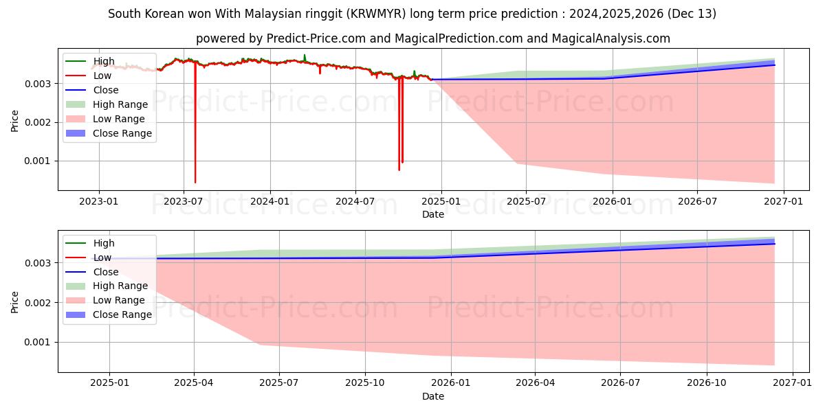 South Korean won With Malaysian ringgit (KRWMYR(Forex)) Long-Term Price Forecast: 2024,2025,2026