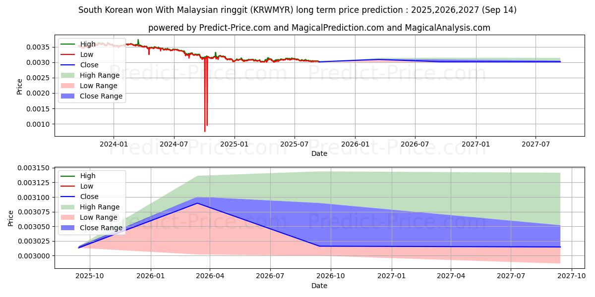 South Korean won With Malaysian ringgit (KRWMYR(Forex)) Long-Term Price Forecast: 2025,2026,2027