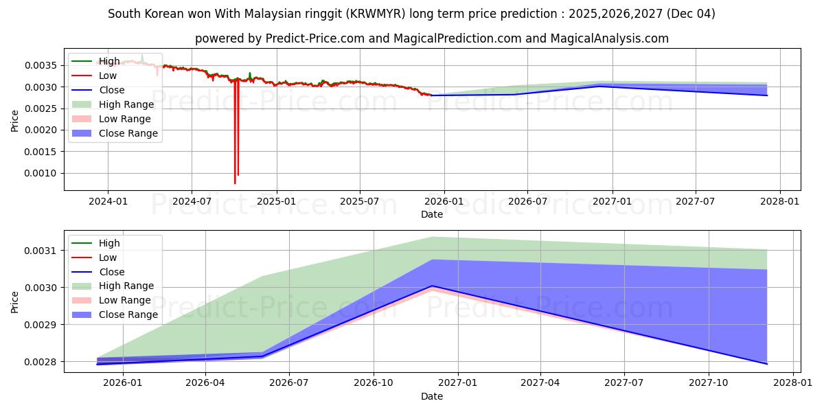 South Korean won With Malaysian ringgit (KRWMYR(Forex)) Long-Term Price Forecast: 2025,2026,2027