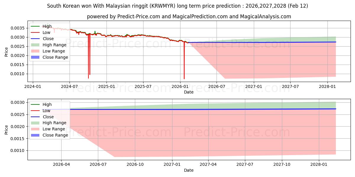 Güney Kore wonu Malezya ringgiti ile uzun vadeli fiyat tahmini için maksimum ve minimum