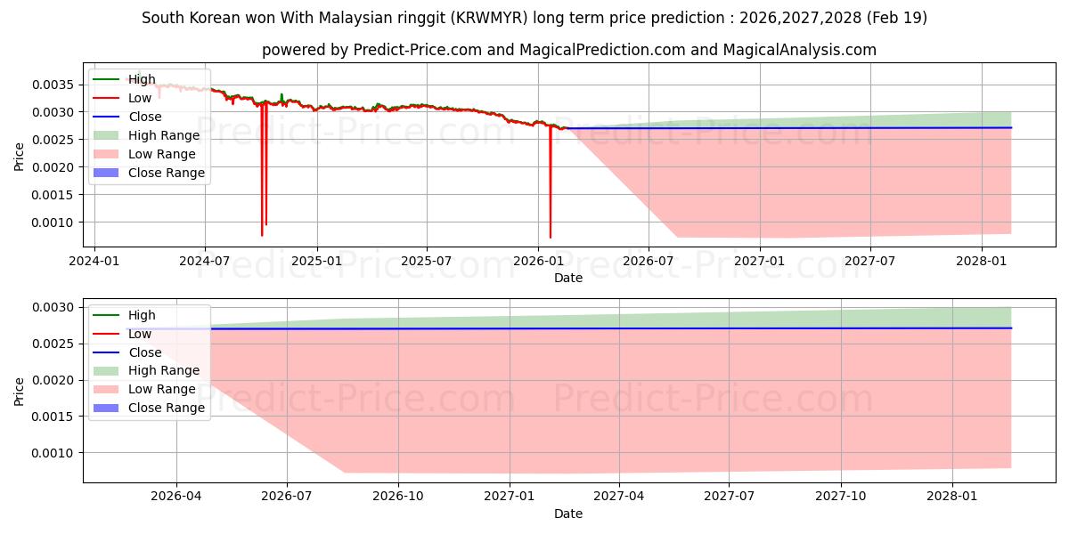 Maximum and minimum South Korean won With Malaysian ringgit long-term price forecast for 2026,2027,2028