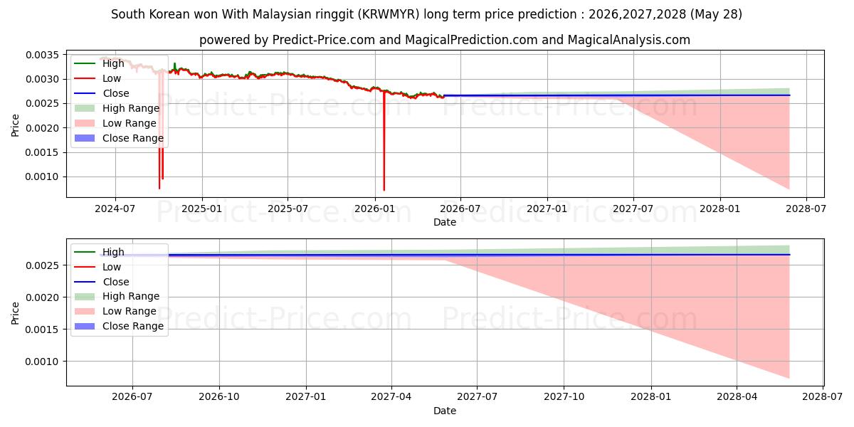 توقع أقصى وأدنى سعر طويل المدى لـ الوون الكوري الجنوبي بالرينغيت الماليزي في 2026,2027,2028