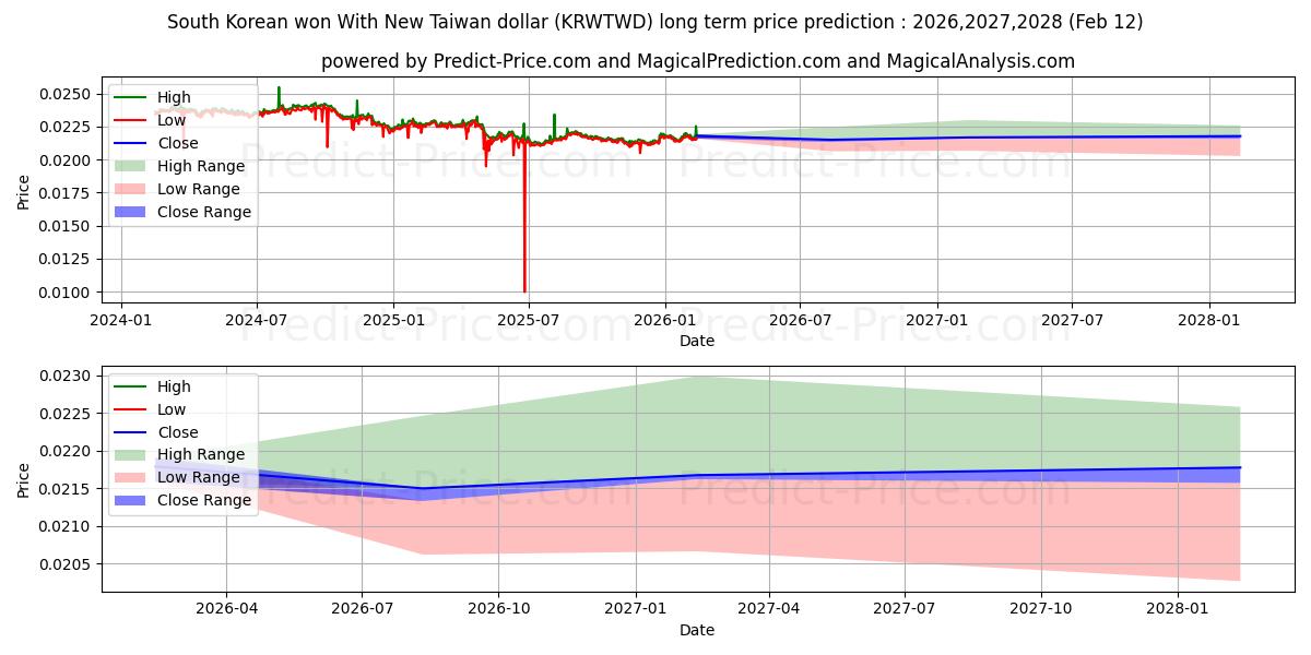 Previsione del prezzo massimo e minimo a lungo termine per Won sudcoreano con il nuovo dollaro di Taiwan