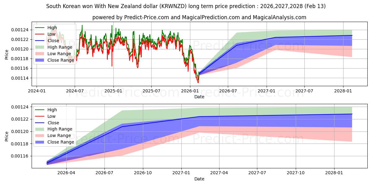 Maksimale og minimale prisforudsigelser på lang sigt for Sydkoreansk won med newzealandske dollar
