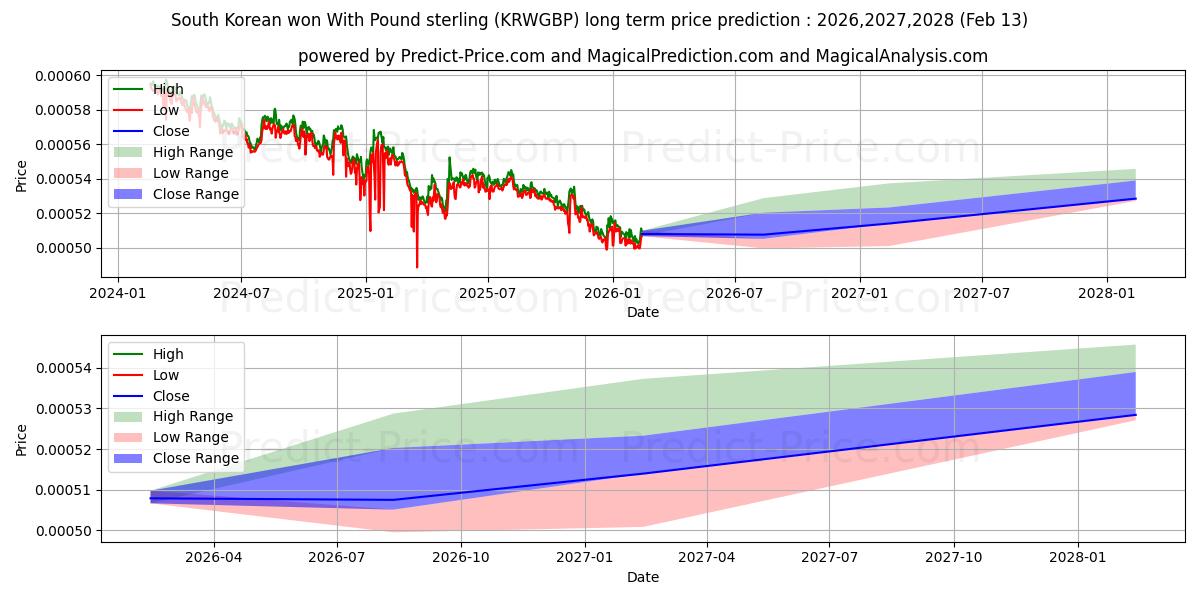Maximale en minimale Südkorea gewann mit Pfund Sterling lange termijn prijsvoorspelling voor 2026,2027,2028