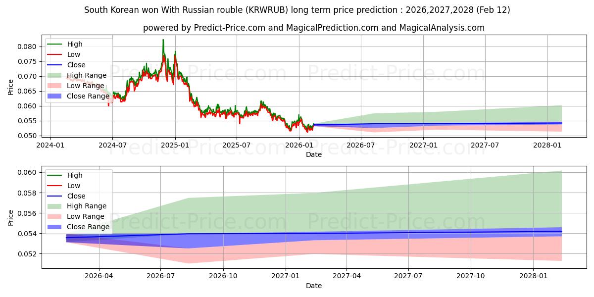 حداکثر و حداقل پیش‌بینی قیمت بلندمدت وون کره جنوبی با روبل روسیه برای 2026,2027,2028