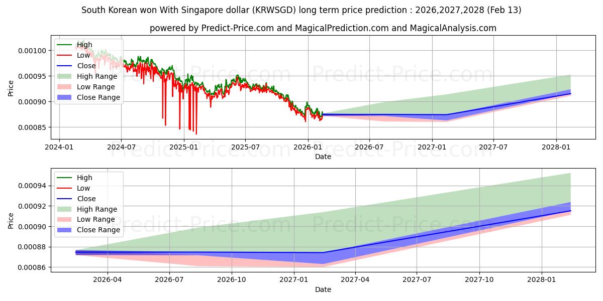 Maksimale og minimale prisforudsigelser på lang sigt for Sydkoreansk won med Singapore dollar