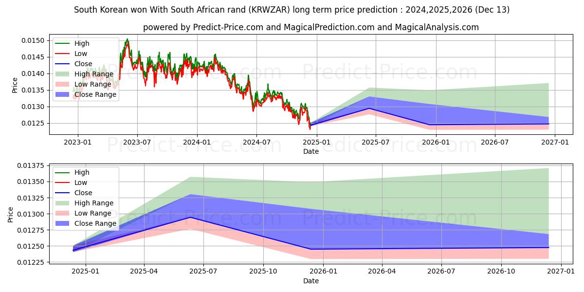 South Korean won With South African rand (KRWZAR(Forex)) Long-Term Price Forecast: 2024,2025,2026