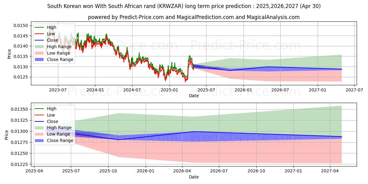 South Korean won With South African rand (KRWZAR(Forex)) Long-Term Price Forecast: 2025,2026,2027