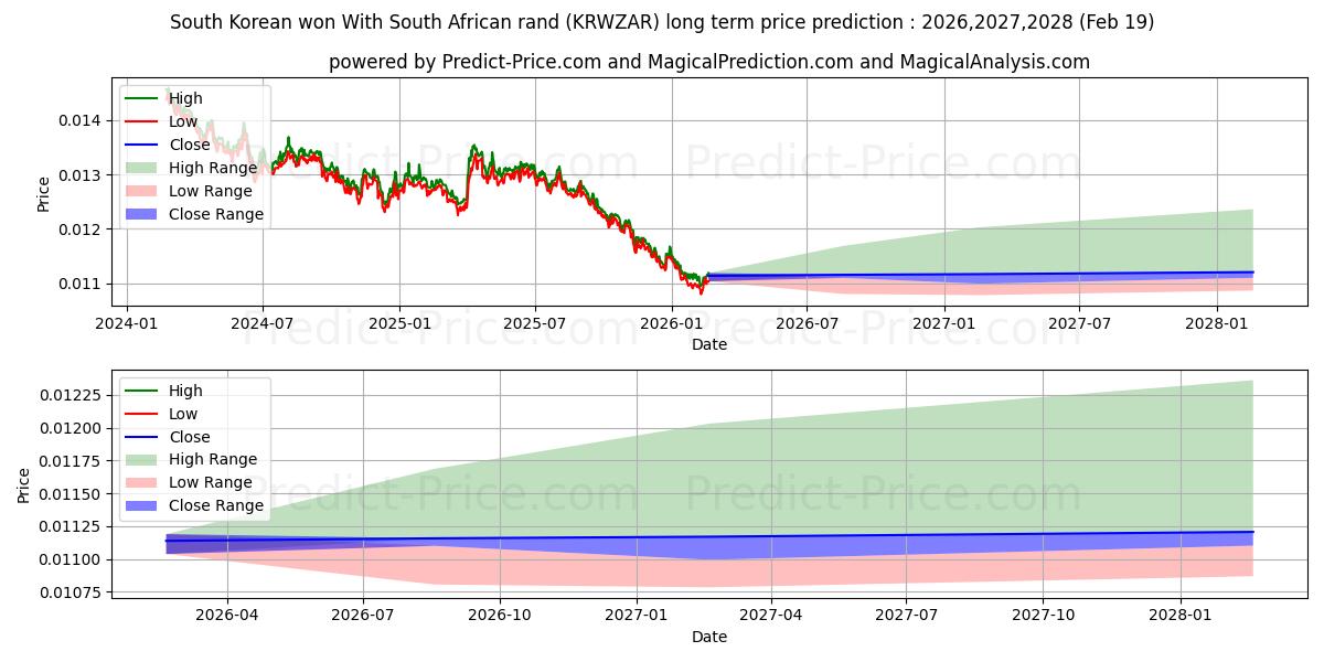 Maximum and minimum South Korean won With South African rand long-term price forecast for 2026,2027,2028
