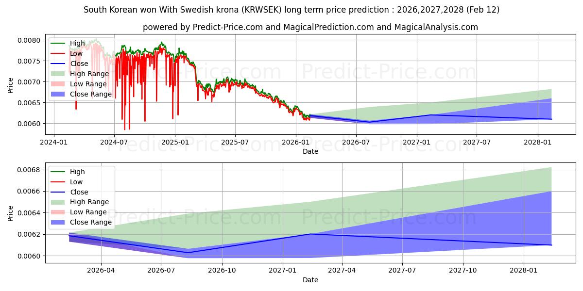 Maksimale og minimale prisforudsigelser på lang sigt for Sydkoreansk won med svenske kroner
