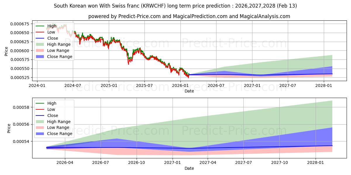 حداکثر و حداقل پیش‌بینی قیمت بلندمدت وون کره جنوبی با فرانک سوئیس برای 2026,2027,2028