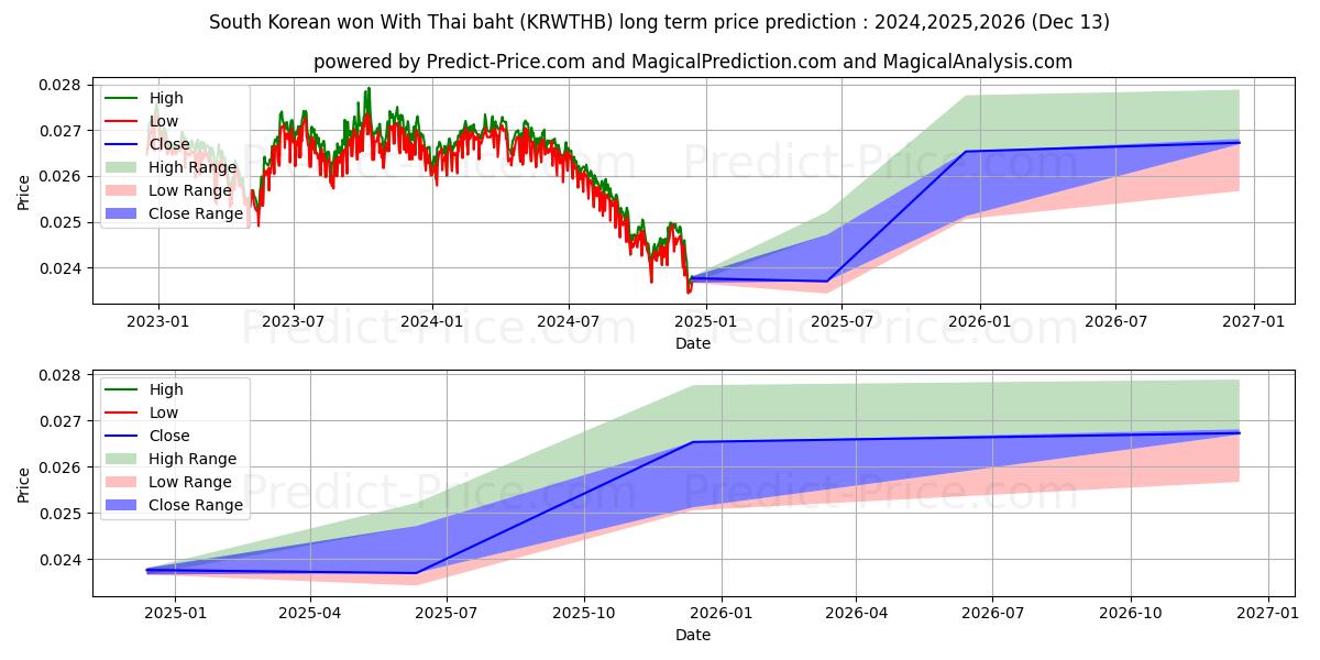 South Korean won With Thai baht (KRWTHB(Forex)) Long-Term Price Forecast: 2024,2025,2026