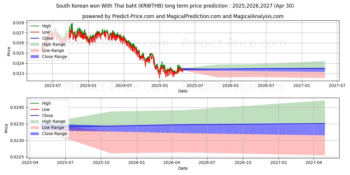 South Korean won With Thai baht (KRWTHB(Forex)) Long-Term Price Forecast: 2025,2026,2027