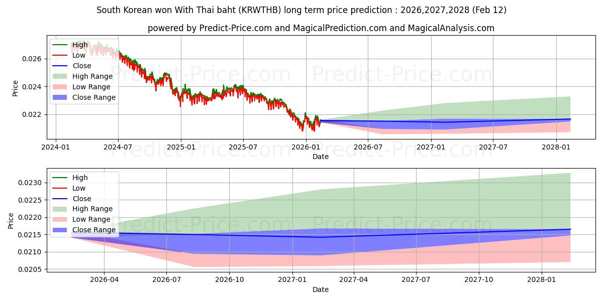 Güney Kore wonu Tayland bahtı ile uzun vadeli fiyat tahmini için maksimum ve minimum