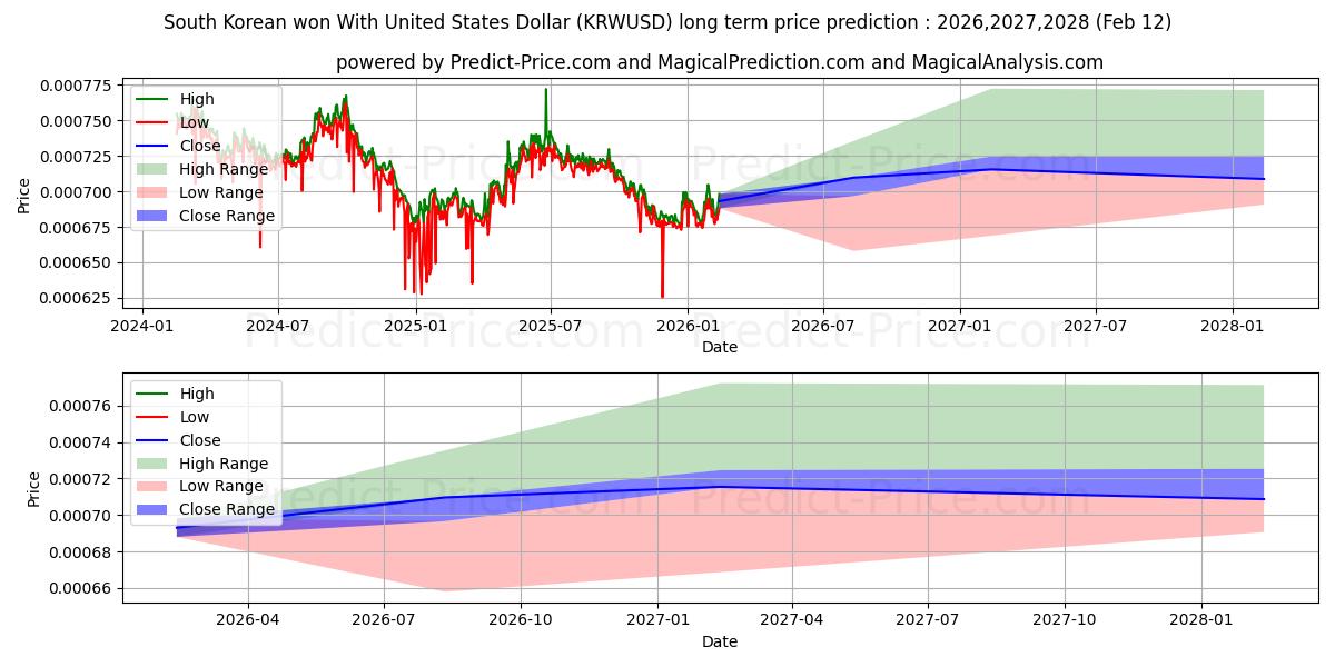 Güney Kore ABD Doları ile kazandı uzun vadeli fiyat tahmini için maksimum ve minimum