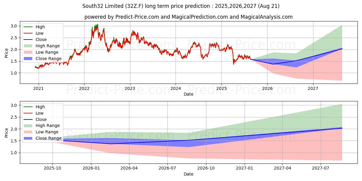SOUTH32 LTD (32Z.F) stock Long-Term Price Forecast: 2025,2026,2027