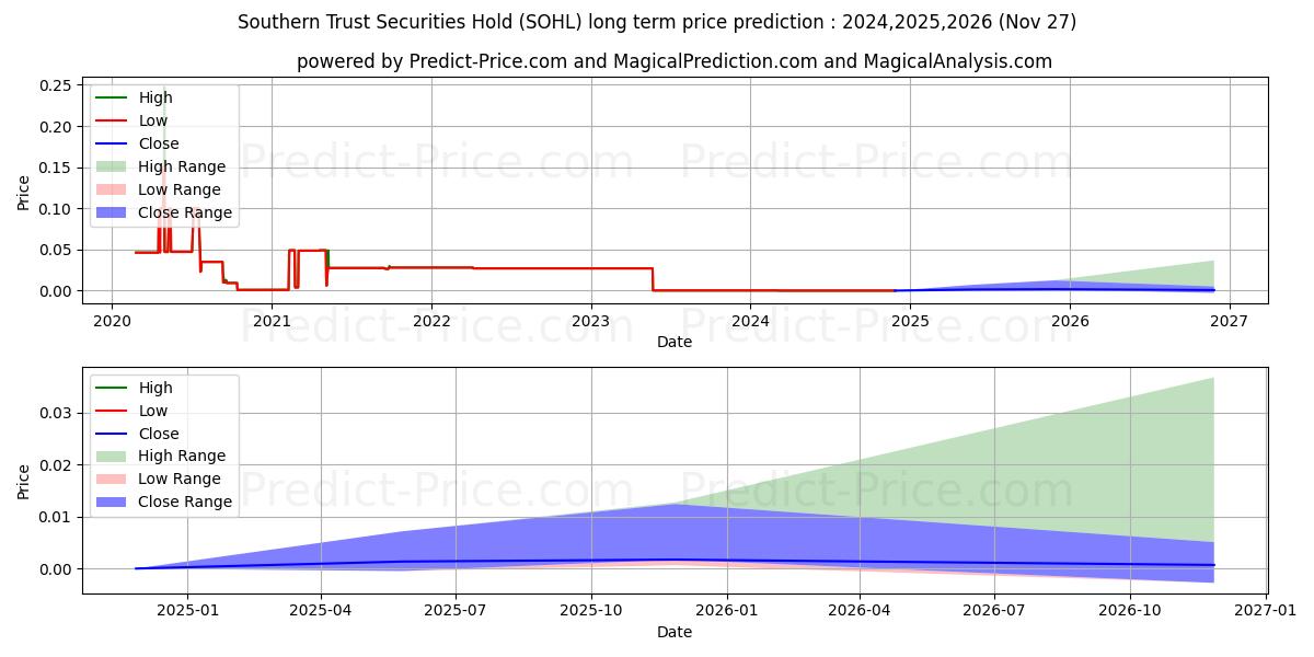 Previsione del prezzo massimo e minimo a lungo termine per SOUTHERN TRUST SECURITIES