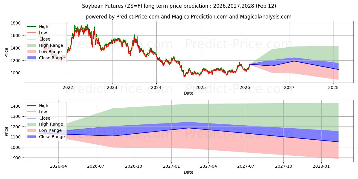 Maximale en minimale SOJABOHNEN lange termijn prijsvoorspelling voor 2026,2027,2028