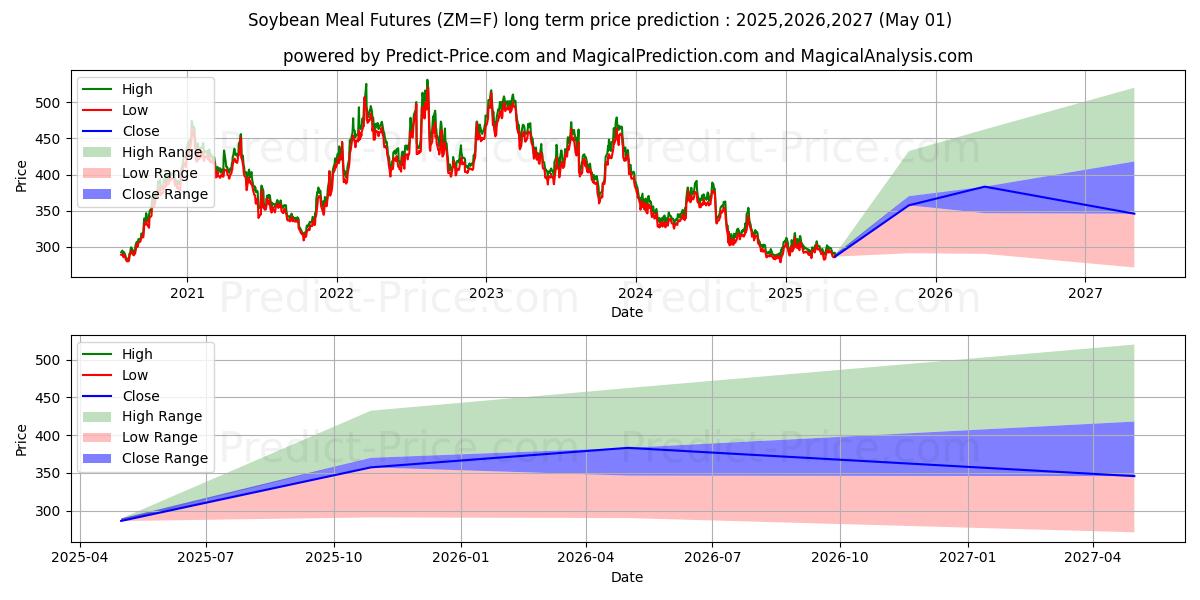Soybean Meal Futures (ZM) Long-Term Price Forecast: 2025,2026,2027