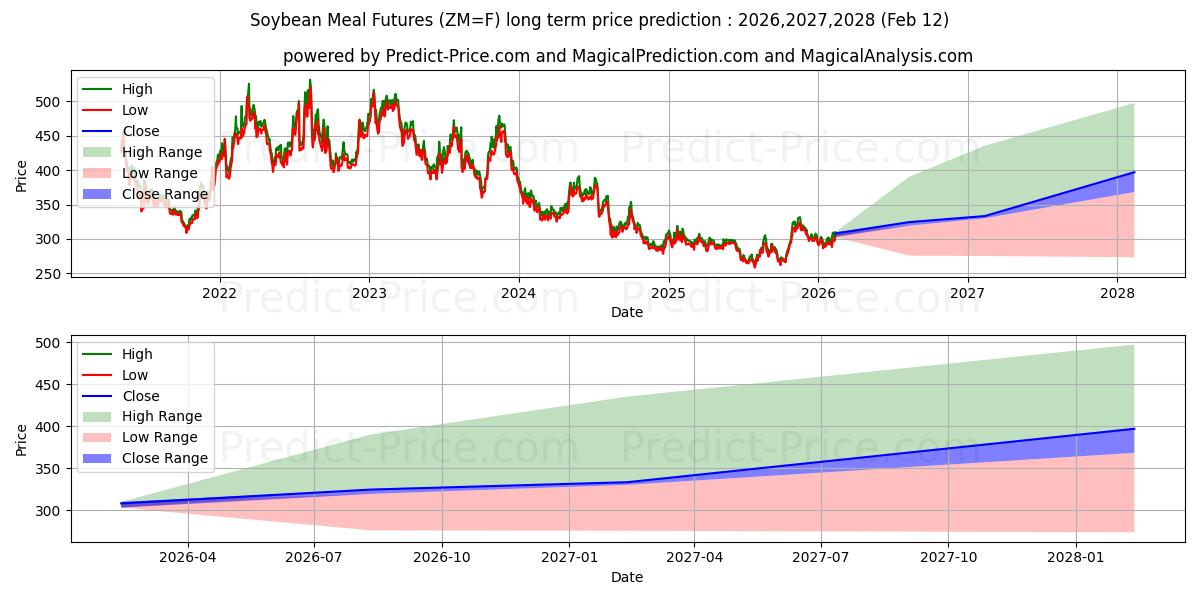 Maximala och minimala SOJAMÅL långsiktiga prisprognos för 2026,2027,2028