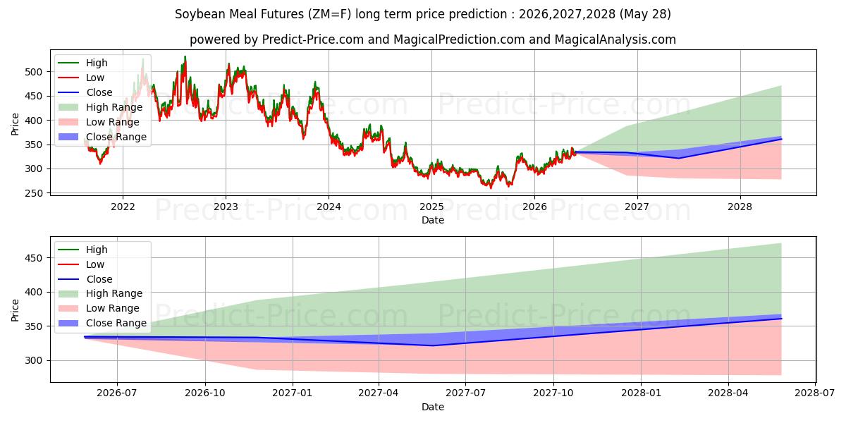 最大和最小的豆粕长期价格预测为2026,2027,2028