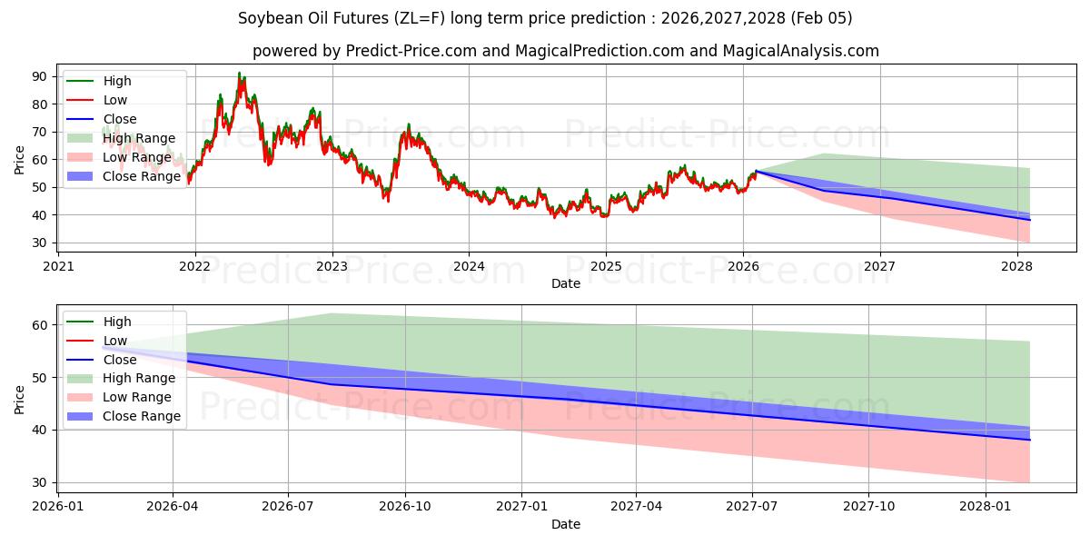 Previsione del prezzo massimo e minimo a lungo termine per OLIO DI SOIA