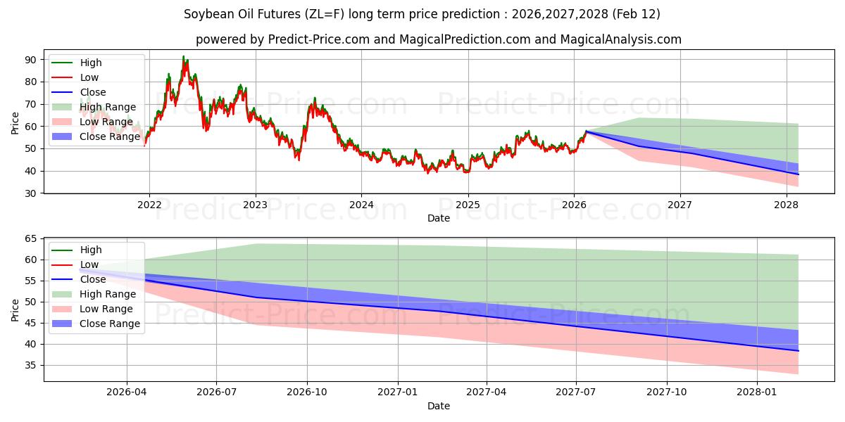 Maksimale og minimale prisforudsigelser på lang sigt for SOJABØNNEOLIE