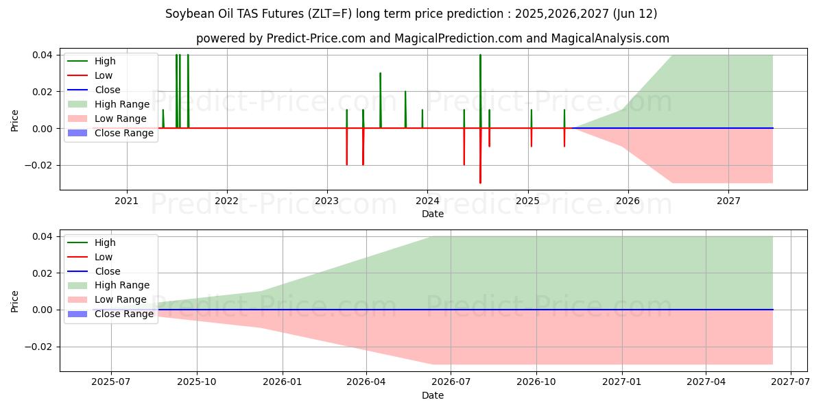 最大和最小的豆油 TAS 期货长期价格预测为2025,2026,2027