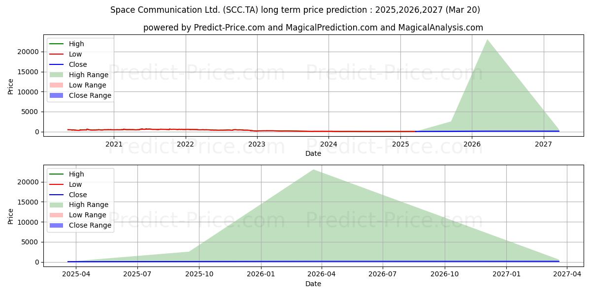 Maximale en minimale SPACE-COMMUNICATIO langetermijn prijsvoorspelling voor 2025,2026,2027