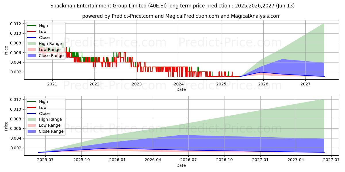 حداکثر و حداقل پیش‌بینی قیمت بلندمدت $ Spackman برای 2025,2026,2027
