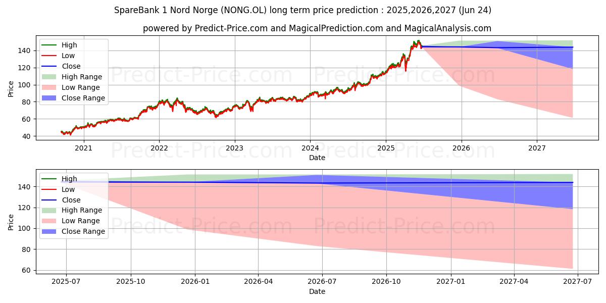 最大和最小的SPAREBK 1 NORD-NOR长期价格预测为2025,2026,2027