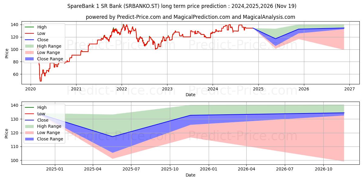 SpareBank 1 SR-Bank ASA (SRBANKO.ST) stock Long-Term Price Forecast: 2024,2025,2026