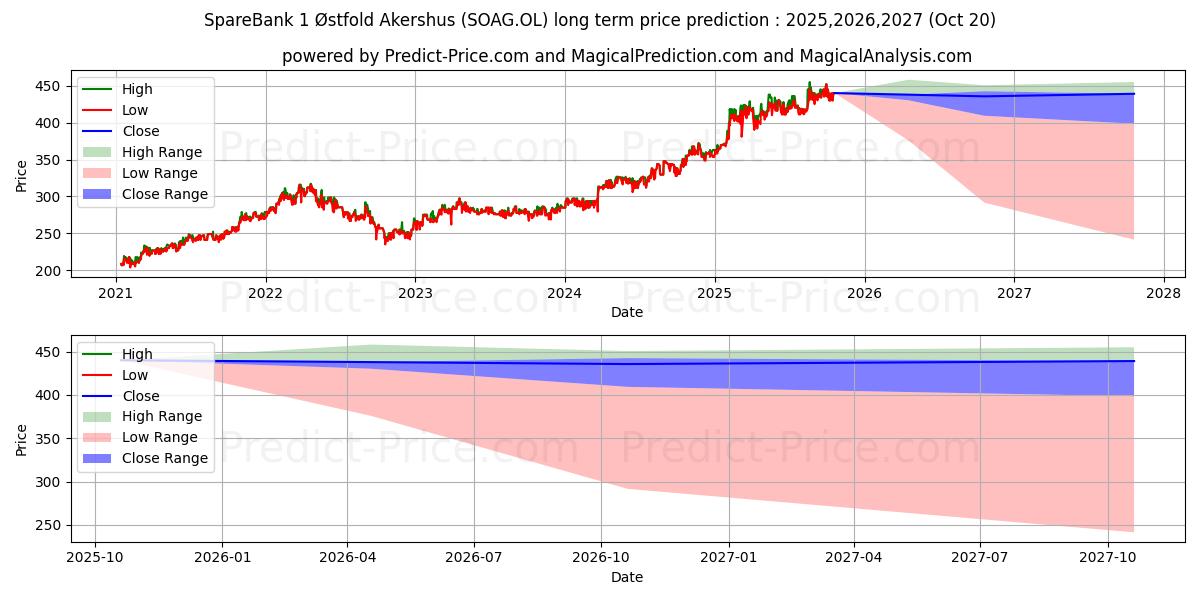 Previsão de preço a longo prazo SPAREBANK 1 OSTFOL máxima e mínima para 2025,2026,2027