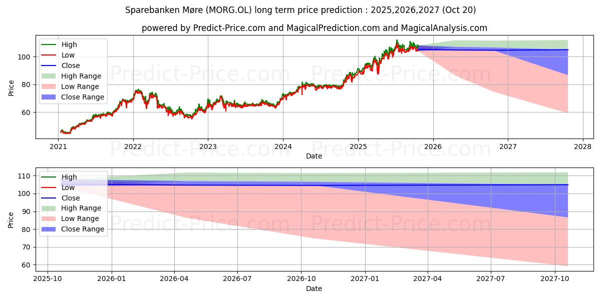 Previsão de preço a longo prazo SPAREBANKEN MORE máxima e mínima para 2025,2026,2027