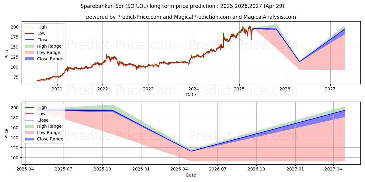 Maximum and minimum SPAREBANKEN SOR long-term price forecast for 2025,2026,2027