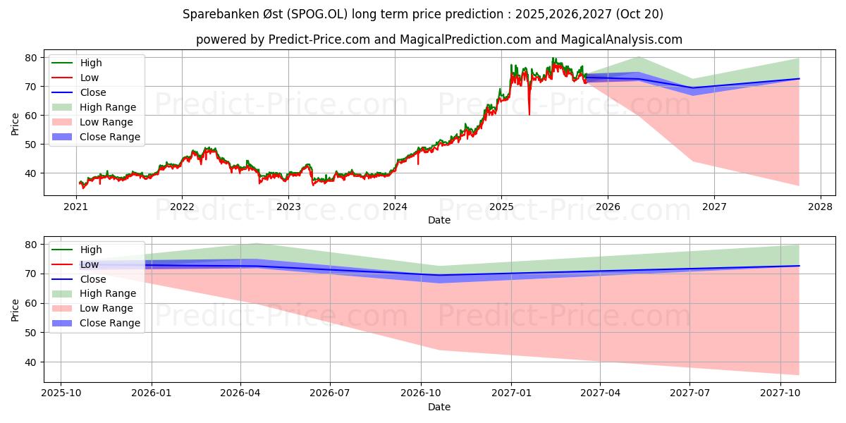 Maximum and minimum SPAREBANKEN OST long-term price forecast for 2025,2026,2027