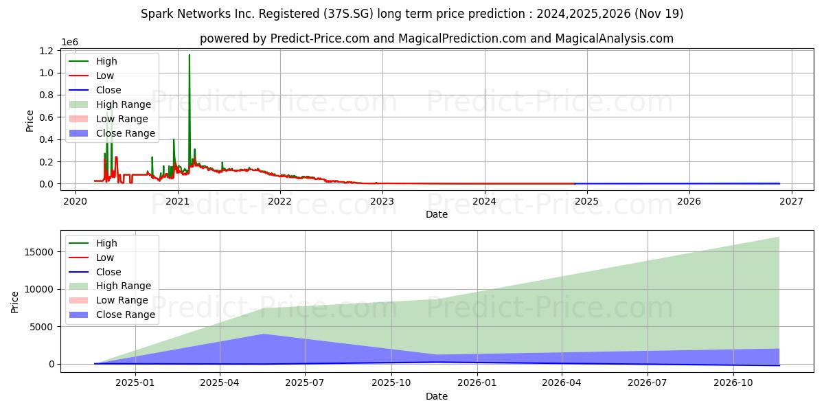 Spineway Actions au Port. EO -, 장기 가격 예측의 최대 및 최소 값 2024,2025,2026