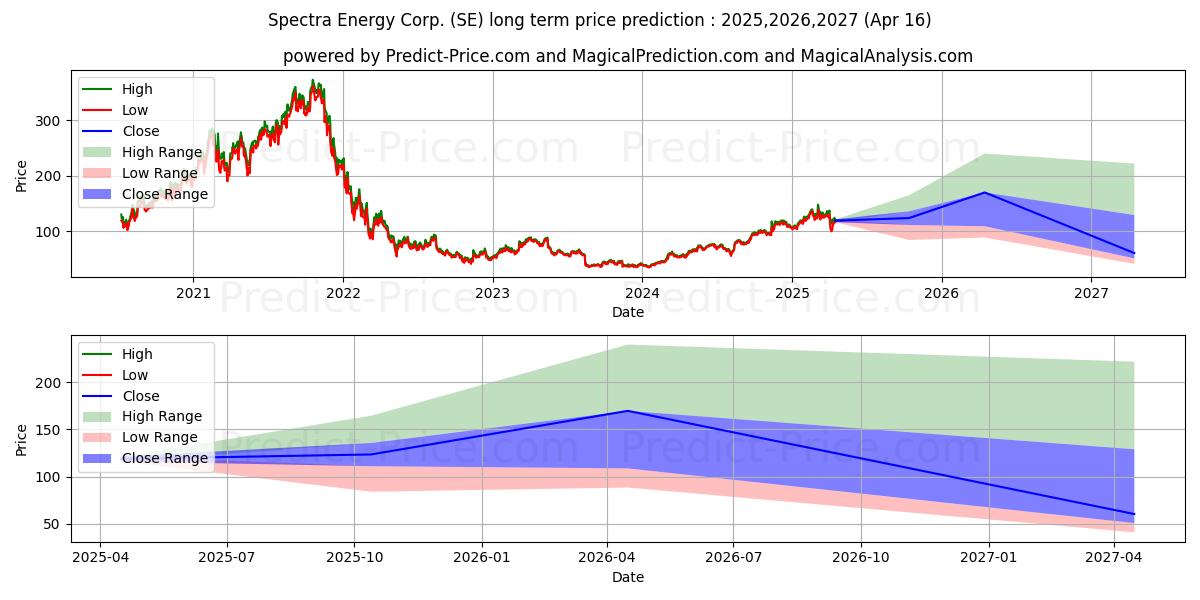 Sea Limited (SE) Long-Term Price Forecast: 2025,2026,2027
