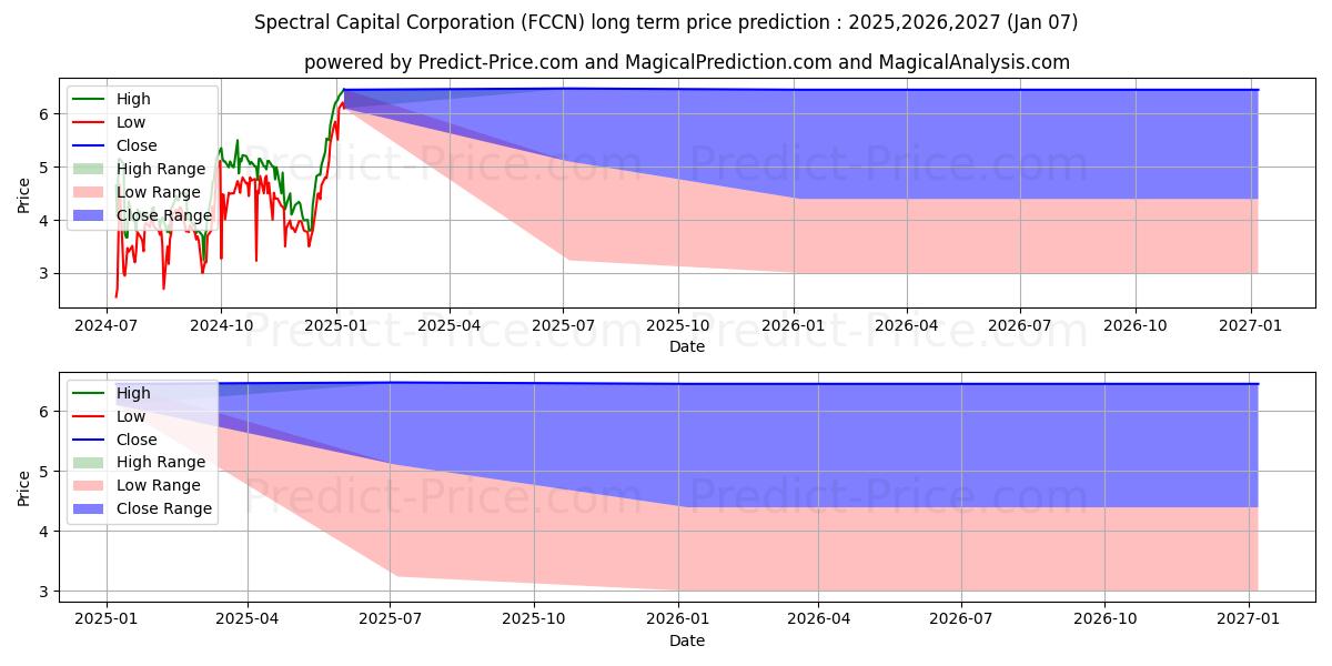 Maksimale og minimale prisforudsigelser på lang sigt for SPECTRAL CAPITAL CORPORATION