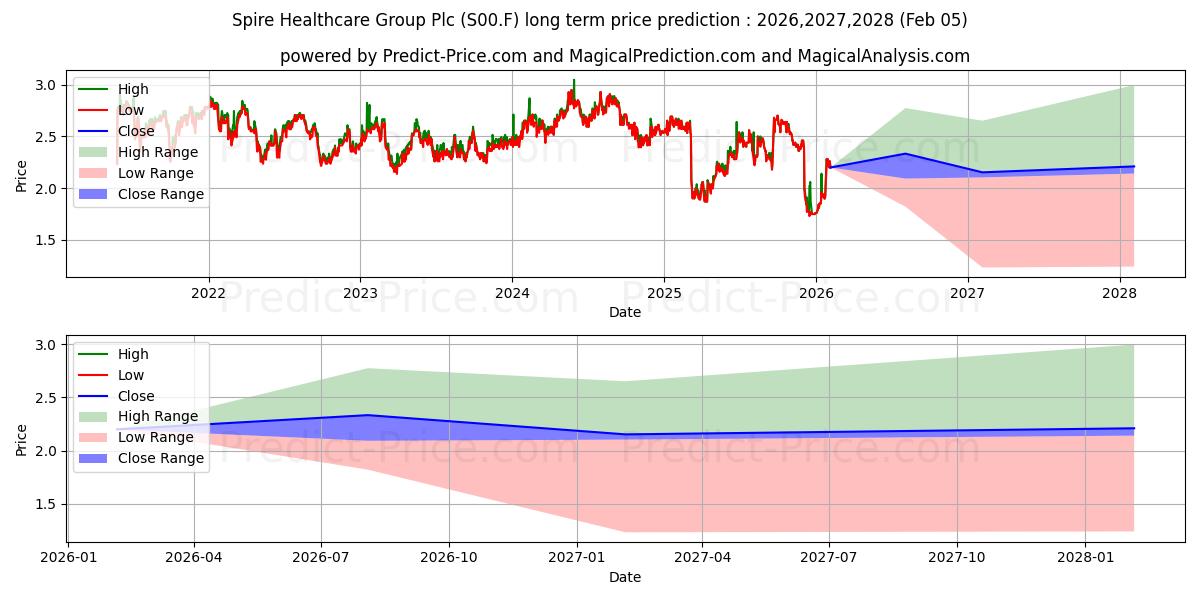 توقع أقصى وأدنى سعر طويل المدى لـ SPIRE HEALTHCARE GRP في 2026,2027,2028