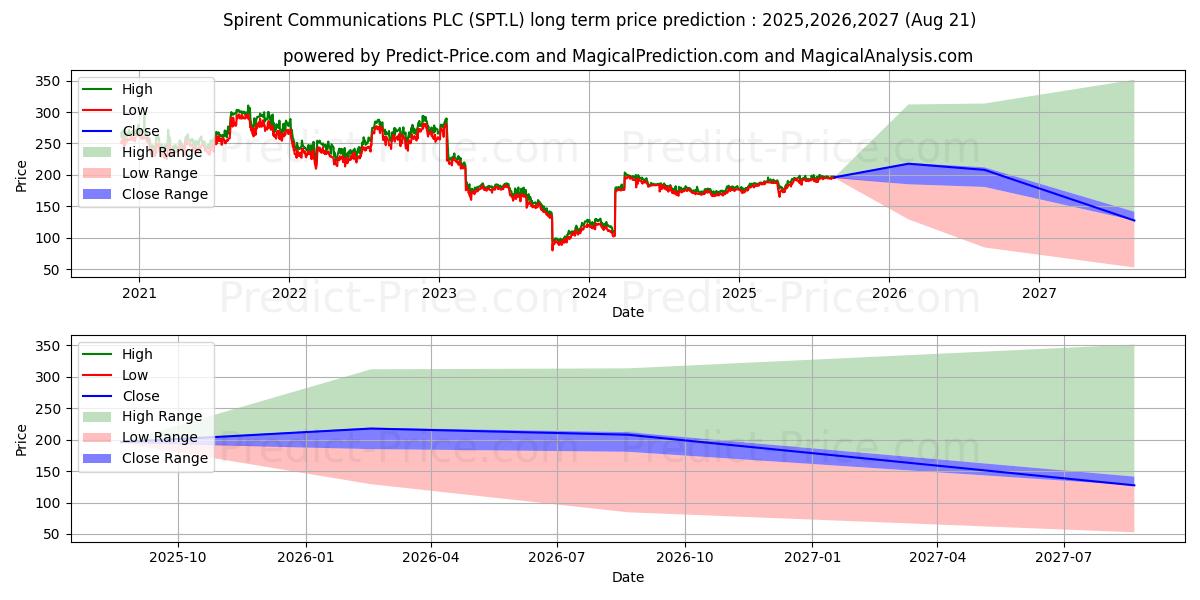 Maximum and minimum SPIRENT COMMUNICATIONS PLC ORD  long-term price forecast for 2025,2026,2027