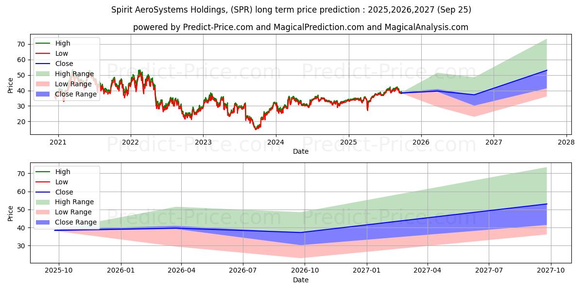 Previsione del prezzo massimo e minimo a lungo termine per Spirit Aerosystems Holdings, In