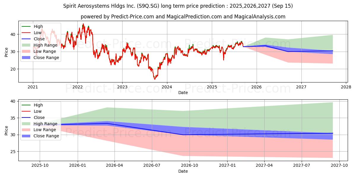 Pronóstico de precio a largo plazo máximo y mínimo de Spirit Aerosystems Hldgs Inc. R para 2025,2026,2027