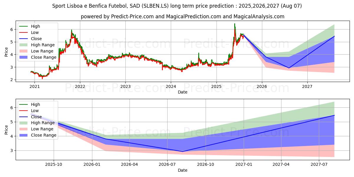 BENFICA (SLBEN.LS) stock Long-Term Price Forecast: 2025,2026,2027