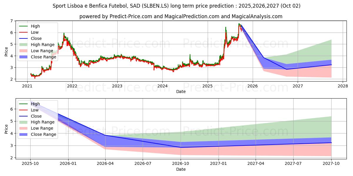 حداکثر و حداقل پیش‌بینی قیمت بلندمدت BENFICA برای 2025,2026,2027