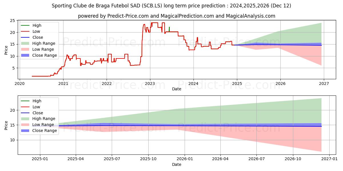 S.CLUBE BRAGA (SCB.LS) stock Long-Term Price Forecast: 2024,2025,2026