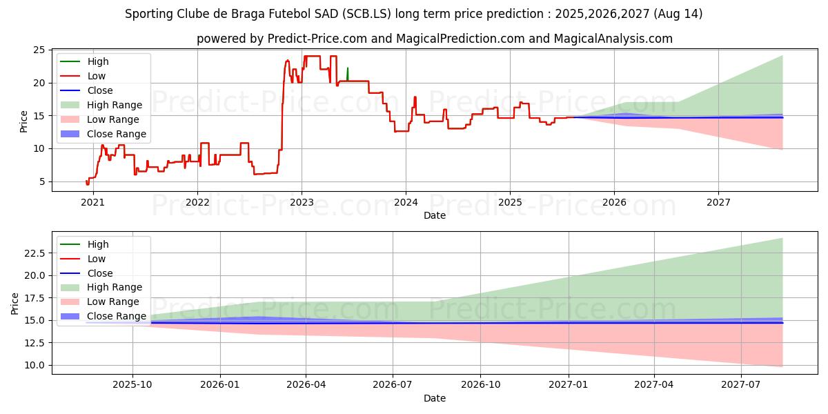 S.CLUBE BRAGA (SCB.LS) stock Long-Term Price Forecast: 2025,2026,2027